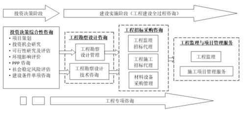 工程建設(shè)企業(yè)產(chǎn)業(yè)鏈拓展淺思三 全過程咨詢，工程造價(jià)咨詢業(yè)務(wù)的出路探索